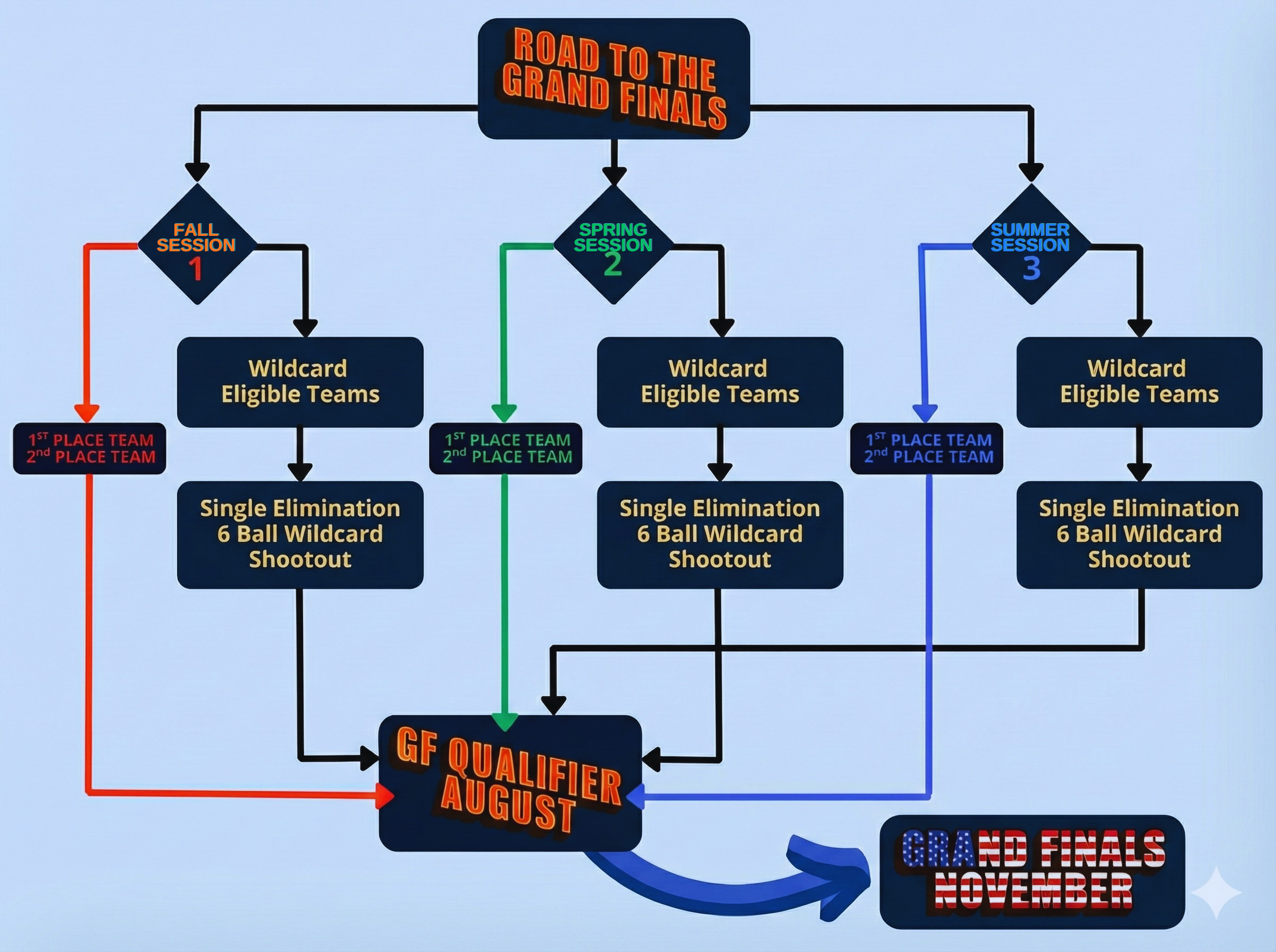 UPL Indy Season Structure — full year overview